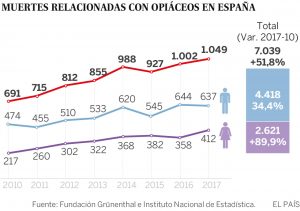 Muertes relacionadas con opiáceos en España